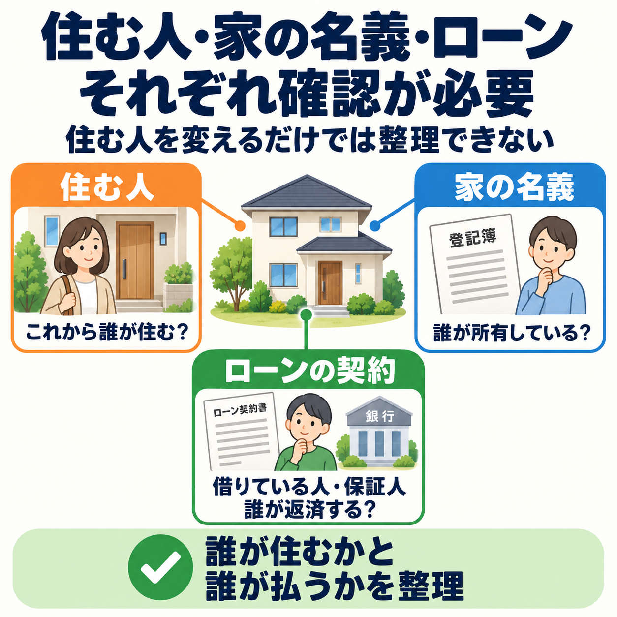 家に住む人・家の名義・ローンの契約を、それぞれ確認して整理する