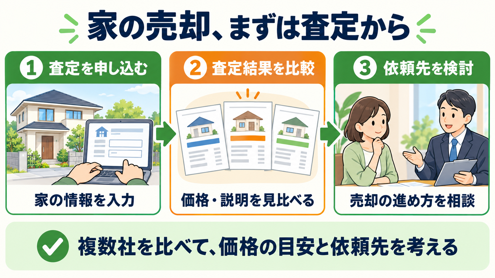 家の売却は査定の申し込み、査定結果の比較、依頼先の検討の順に進める